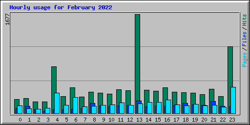 Hourly usage for February 2022