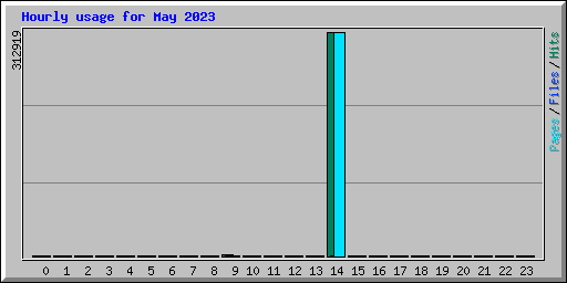 Hourly usage for May 2023