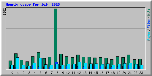 Hourly usage for July 2023
