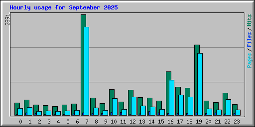 Hourly usage for September 2025